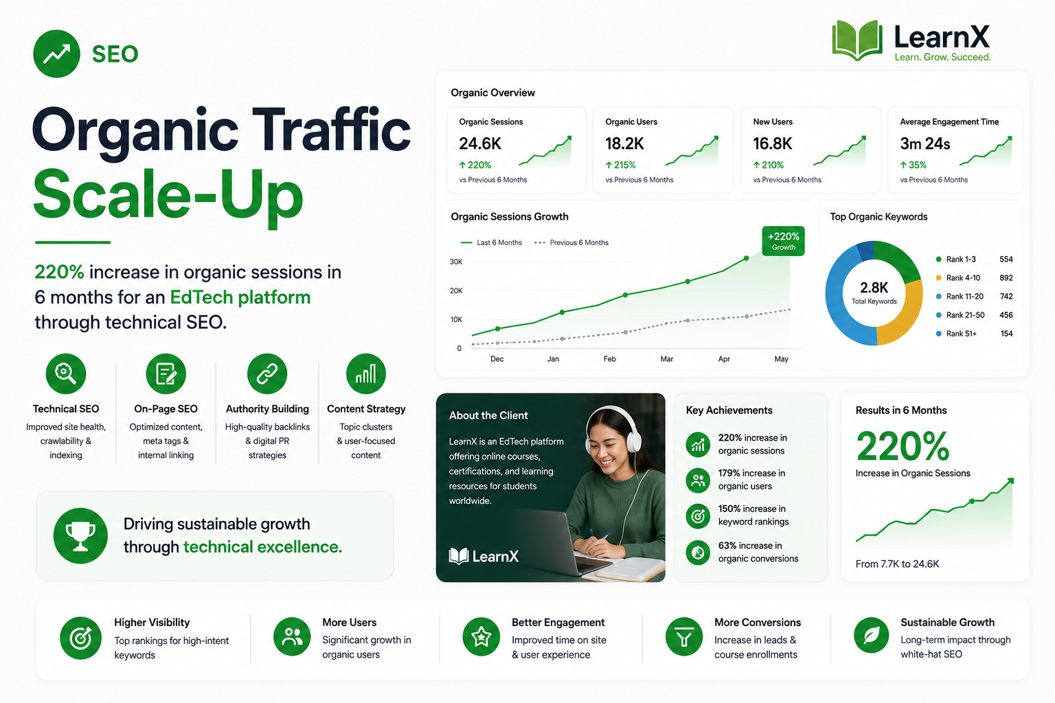Organic Traffic Scale-Up